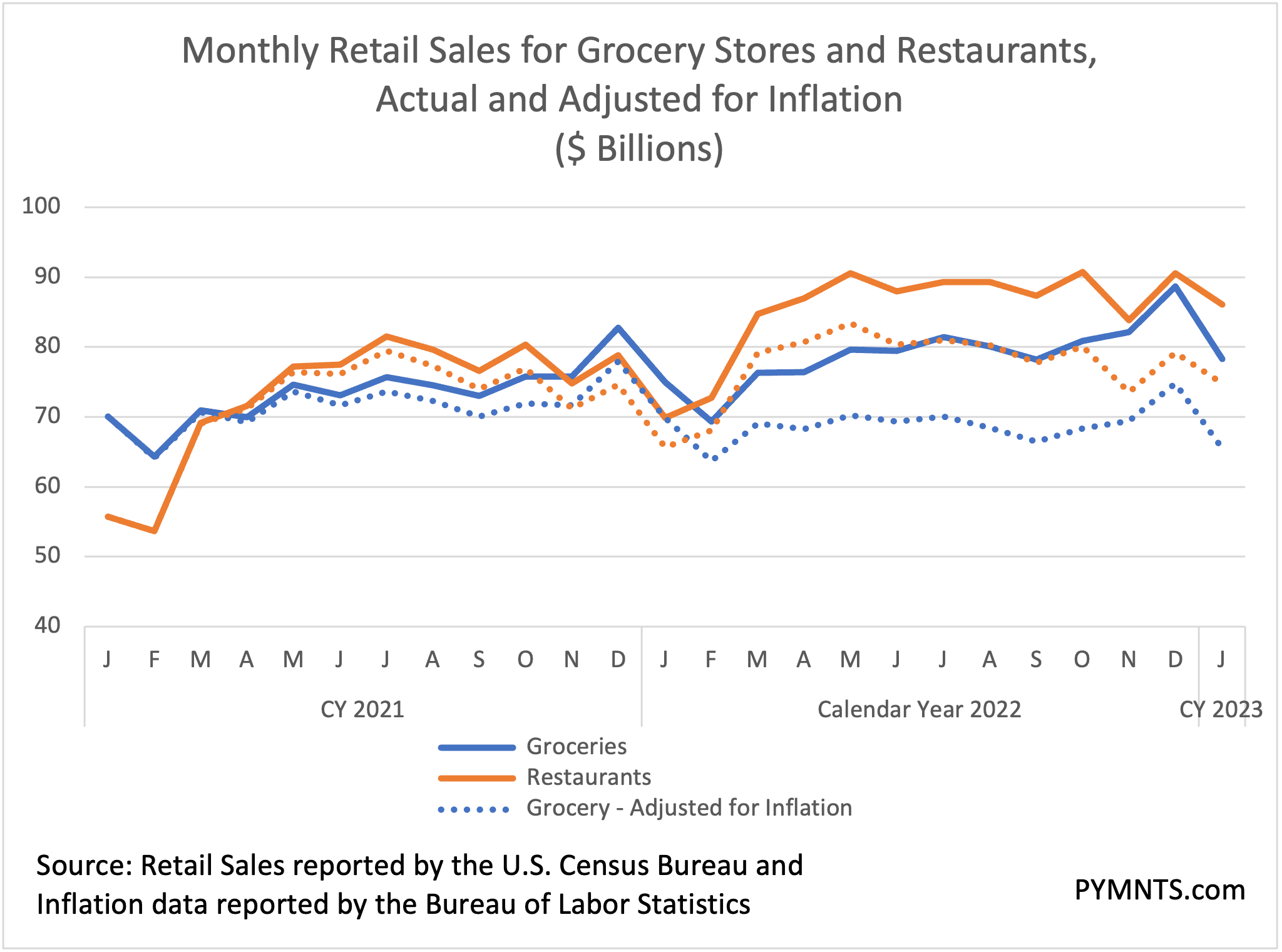 grocery and restaurant sales
