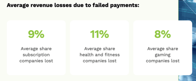 revenue loss from failed payments