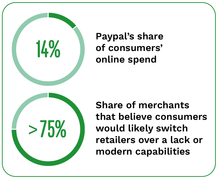 PYMNTS Intelligence Benefits Abound for Merchants Undertaking Payments Modernization