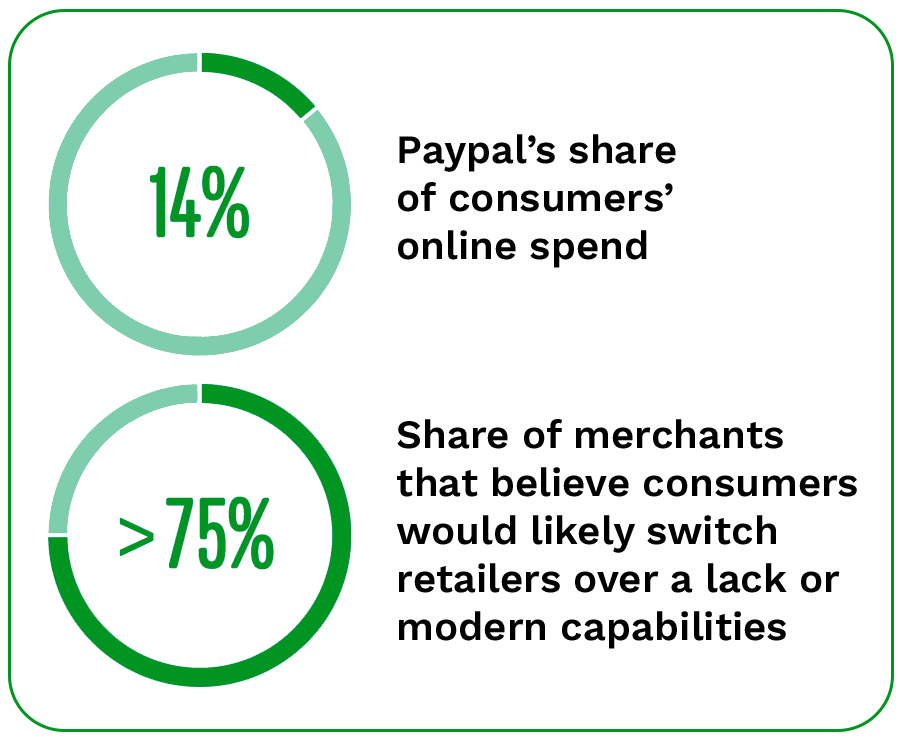 14%: PayPal's share of consumers' online spend; Less than 75%: Share of merchants that believe consumers would likely switch retailers over a lack of modern capabilities
