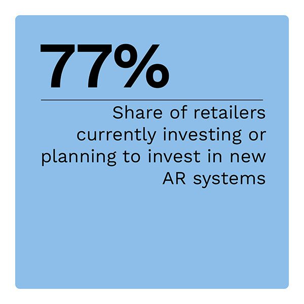 77%: Share of retailers currently investing or planning to invest in new AR systems