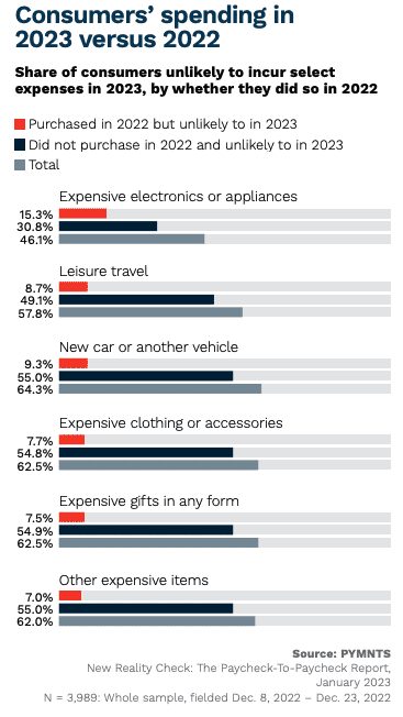 Consumer spending in 2023 versus 2022