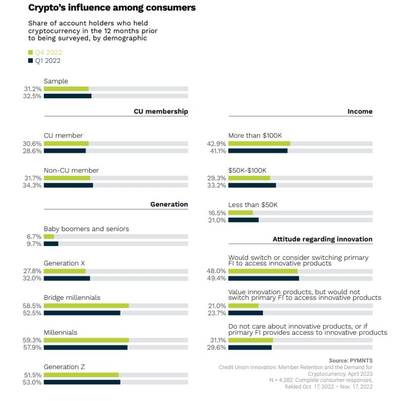 Crypto influence among consumers