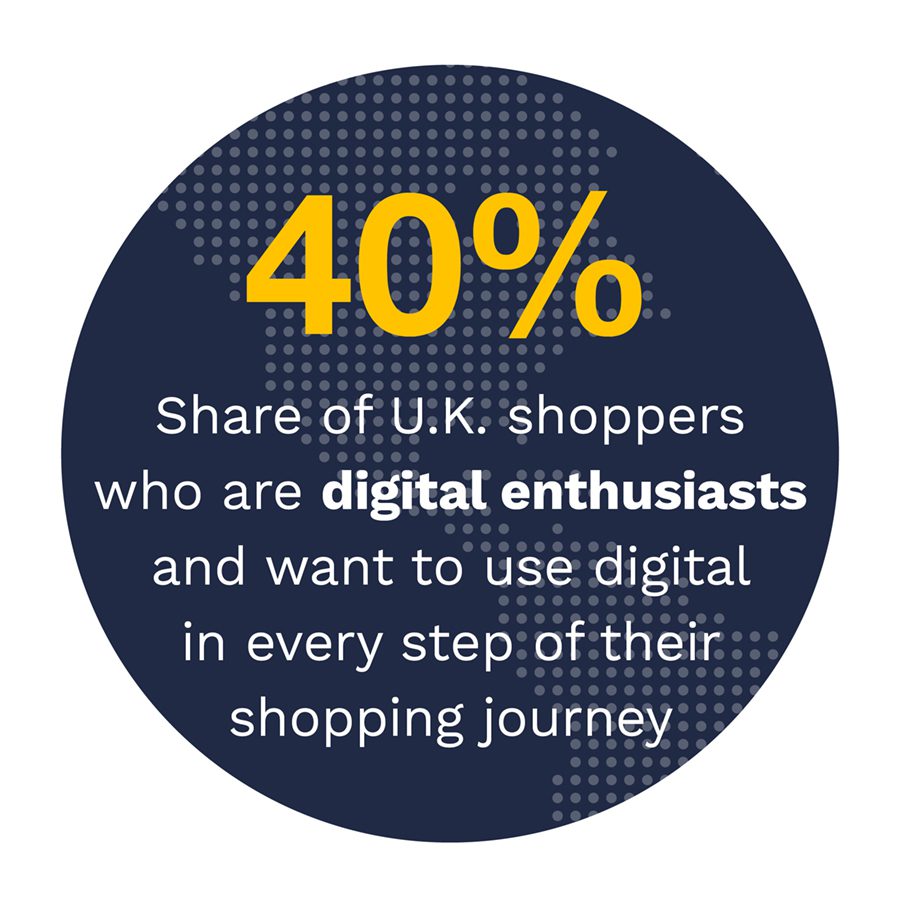 40%: Share of U.K. shoppers who are digital enthusiasts and want to use digital in every step of their shopping journey