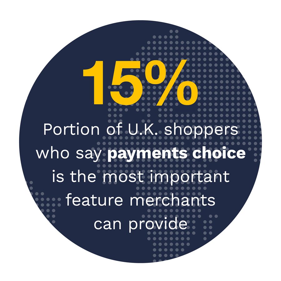 15%: Portion of U.K. shoppers who say payments choice is the most important feature merchants can provide