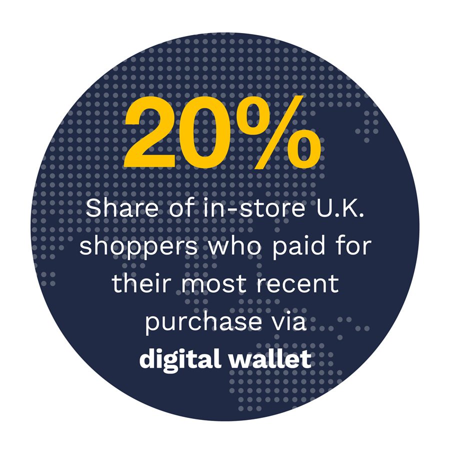 20%: Share of in-store U.K. shoppers who paid for their most recent purchase digital wallet