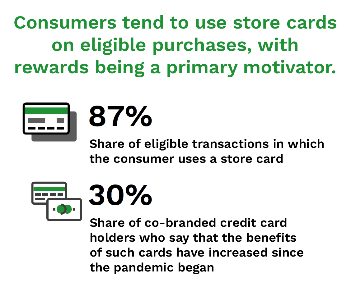 Consumers tend to use store cards on eligible purchases, with rewards being a primary motivator.