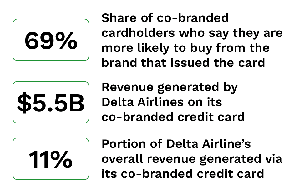 Co-branded cardholders are more likely to buy from the brand that issued the card.