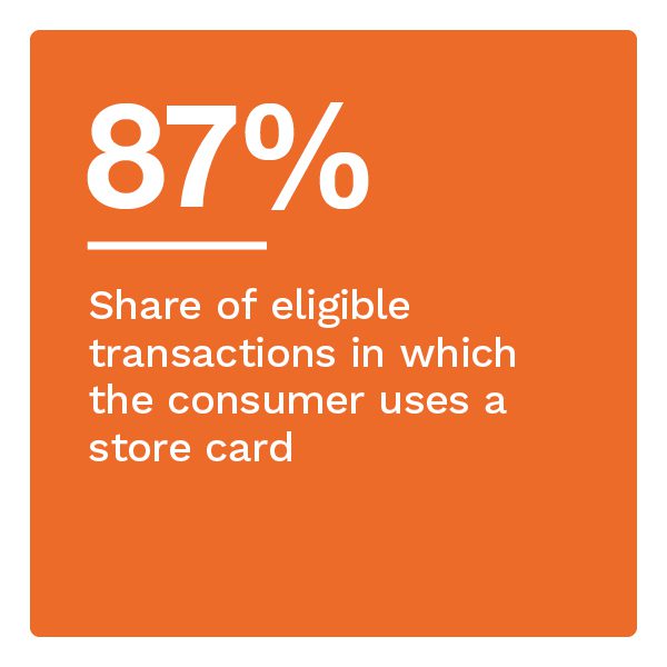 87%: Share of eligible transactions in which the consumer uses a store card