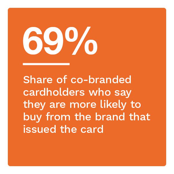 69%: Share of co-branded cardholders who say they are more likely yo buy fro the brand that issued the card