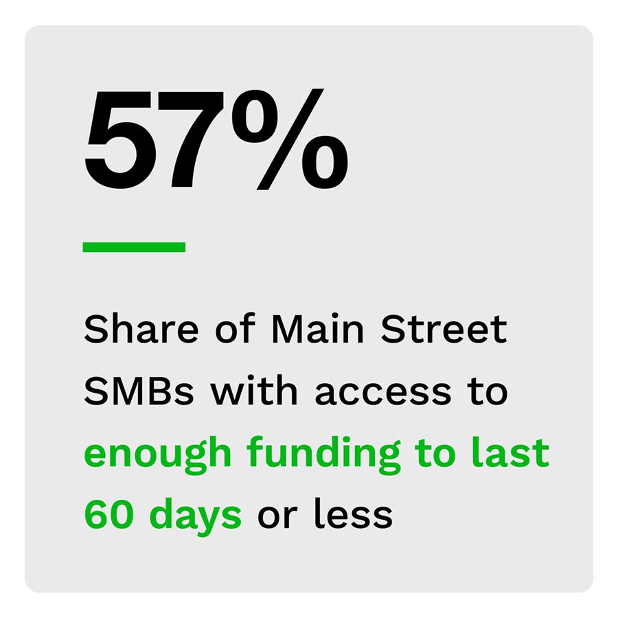 57%: Share of Main Street SMBs with access to enough funding to last 60 days or less