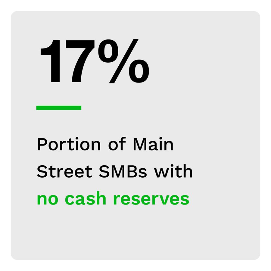 17%: Portion of Main Street SMBs with no cash reserves
