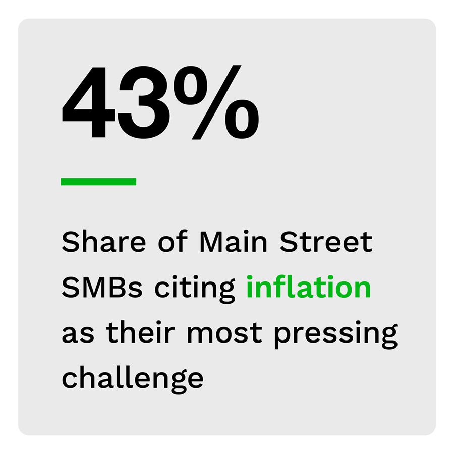 43%: Share of Main Street SMBs citing inflation as their most pressing challenge