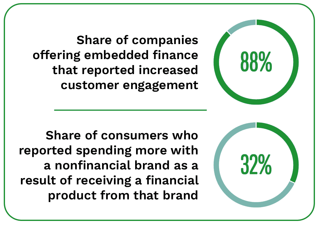 88%: Share of companies offering embedded finance that reported increased customer engagement; 32%: Share of consumers who reported spending more with a non financial brand as a result of receiving a financial product from that brand