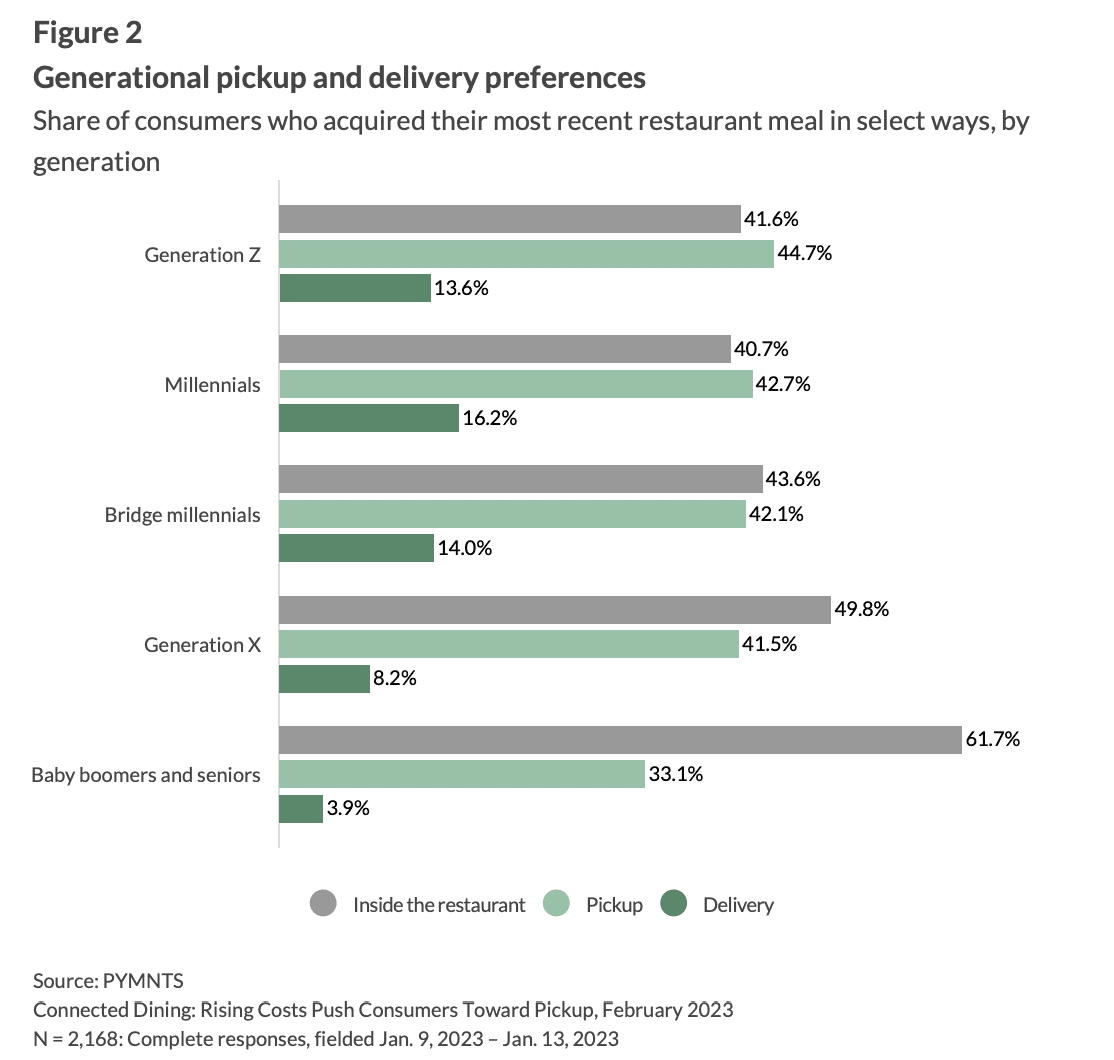 Generational pickup and delivery preferences