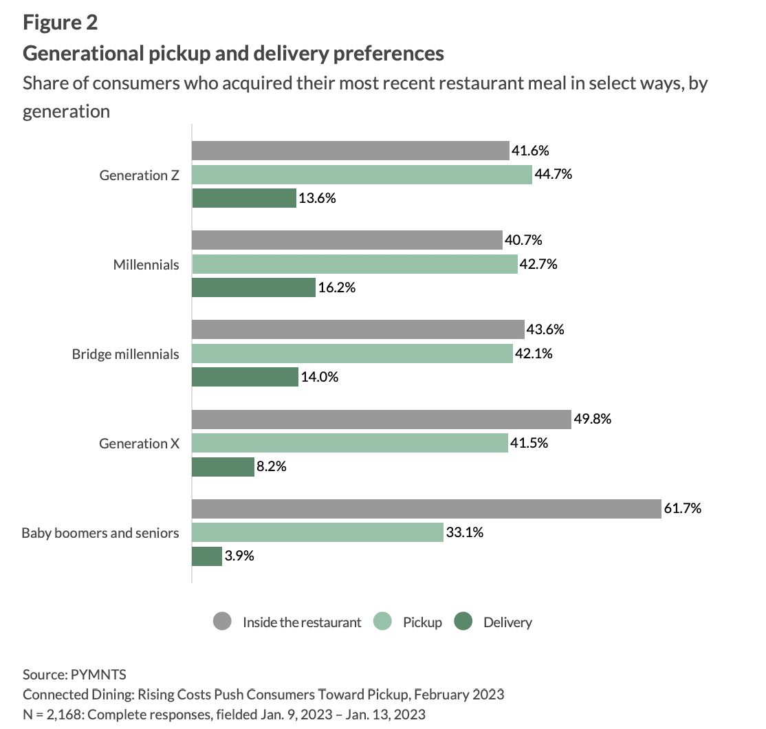 Generational pickup and delivery preferences