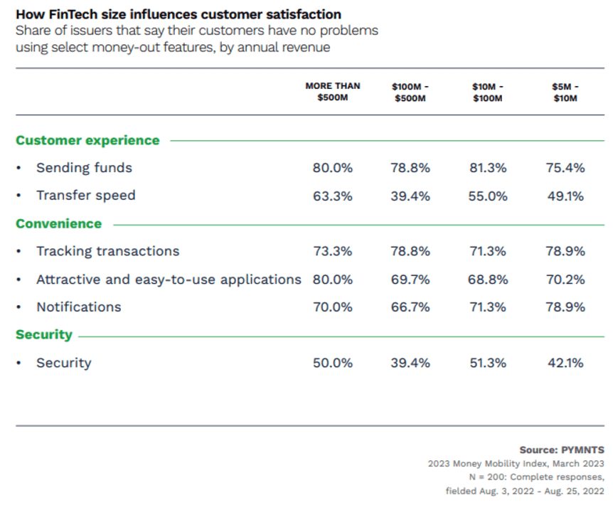 80% of FinTech Customers Can Easily Send Money