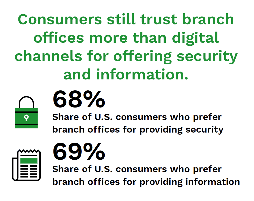 Consumers still trust branch offices more than digital channels for offering security and information.
