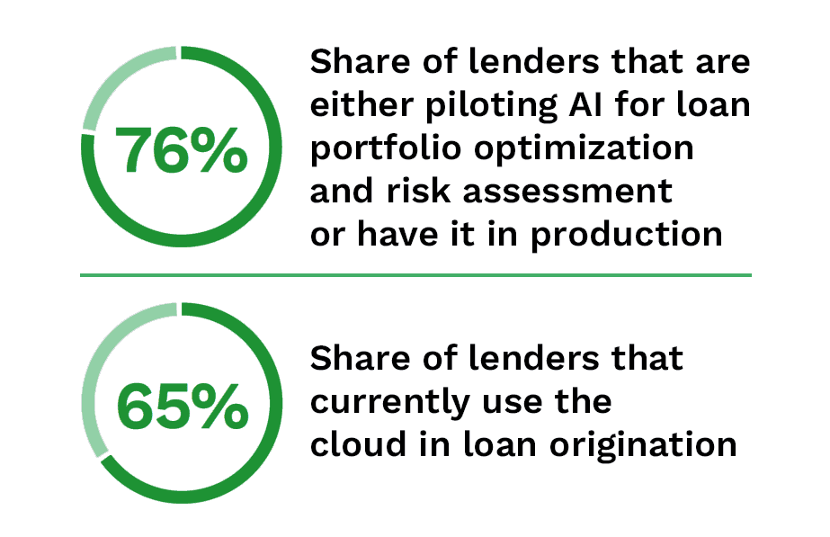76%: Share of lenders piloting or producing AI for loan portfolio optimization and risk assessment; 65%: Share of lenders that currently use the cloud in loan origination
