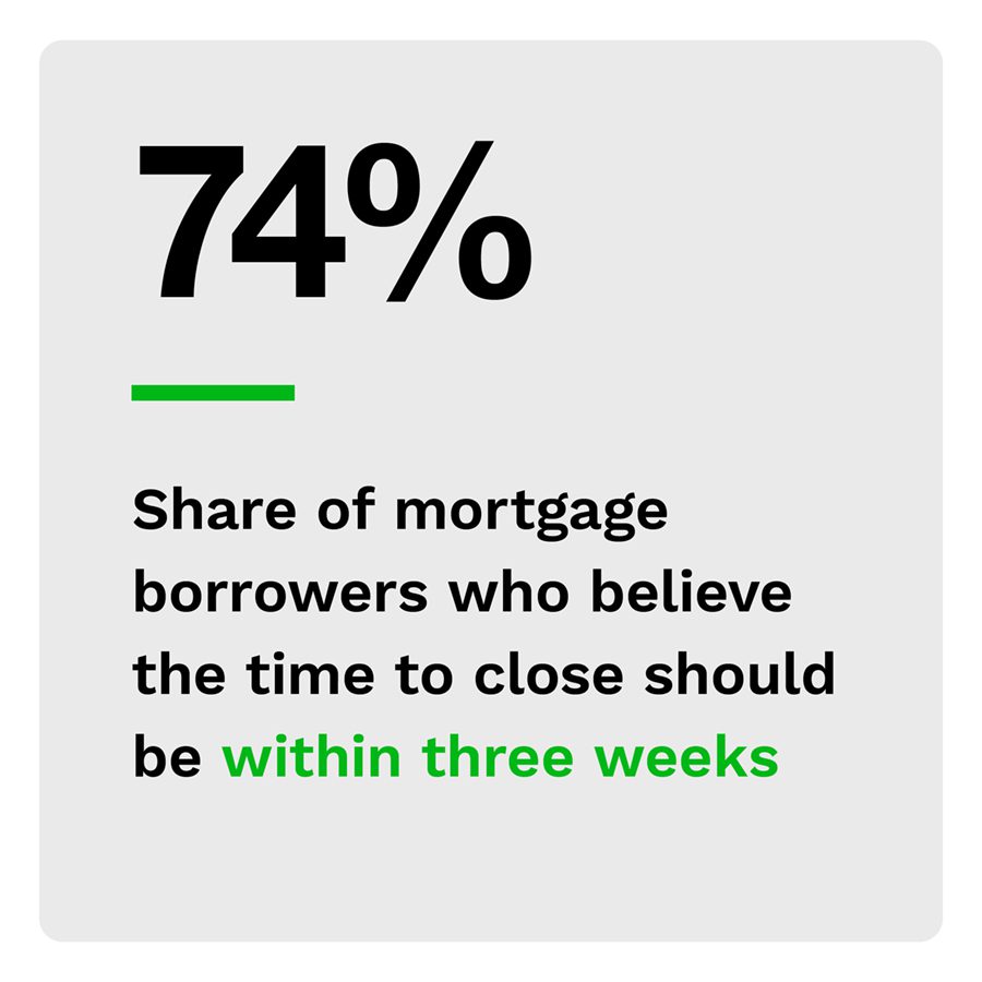 74%: Share of mortgage borrowers who believe the time to close should be within three weeks