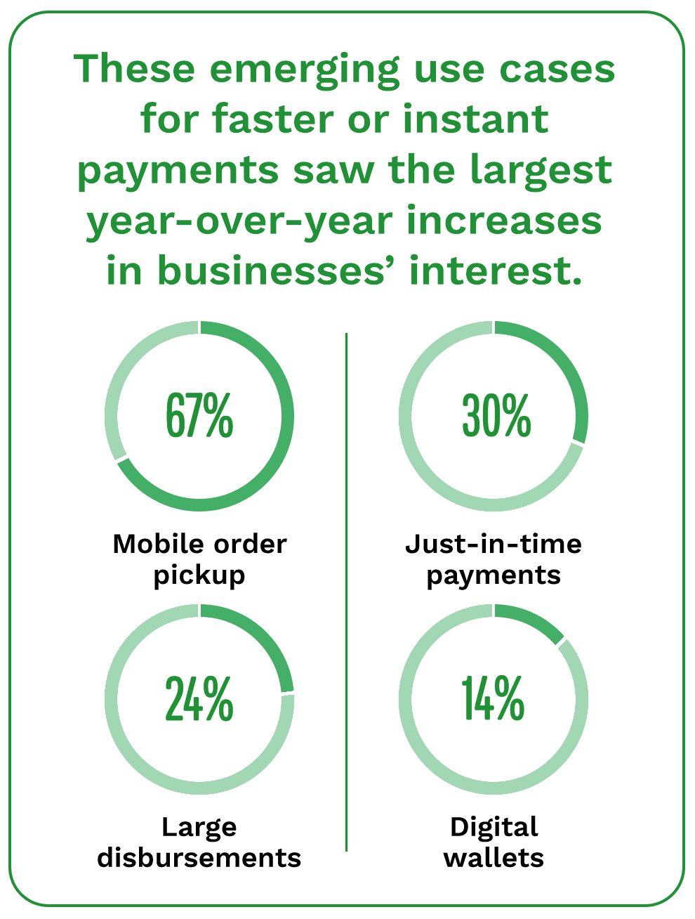 Mobile order pickup, just-in-time payments, large disbursements and digital wallets are emerging use cases for faster or instant payments that saw the largest YoY increase in business interest