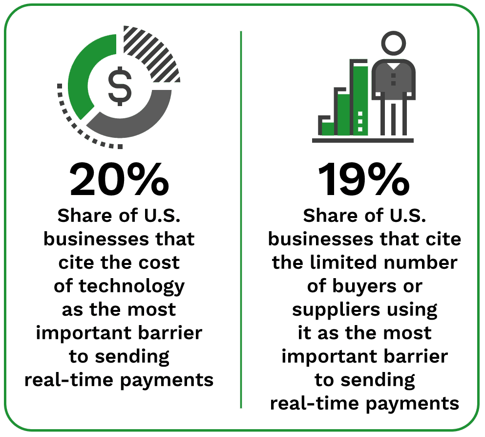 20% of U.S. businesses cite technology costs as the top barrier to sending real-time payments; 19% of cite the limited number of buyers and suppliers using them as the top barrier