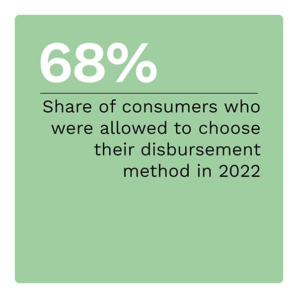 68%: Share of consumers who were allowed to choose their disbursement method in 2022