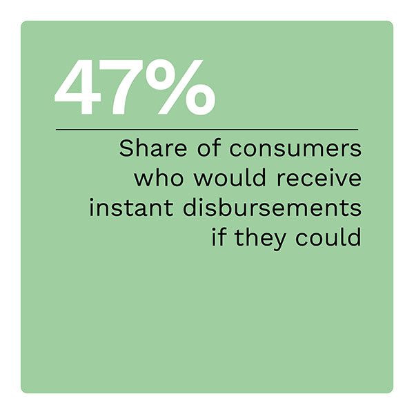 47%: Share of consumers who would receive instant disbursements if they could
