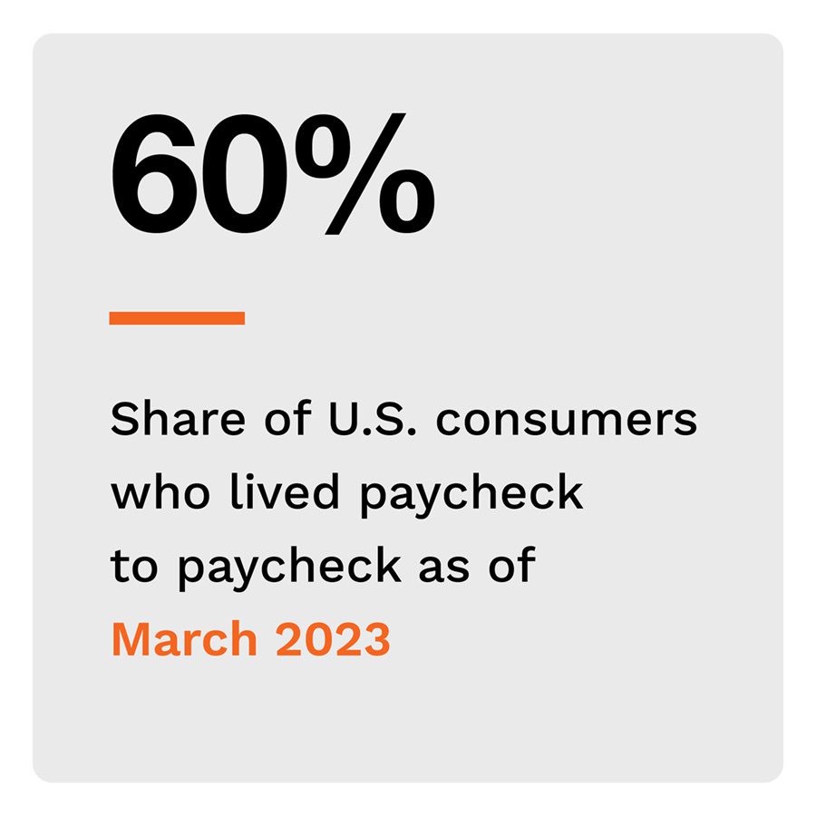60%: Share of U.S. consumers who lived paycheck to paycheck as of March 2023