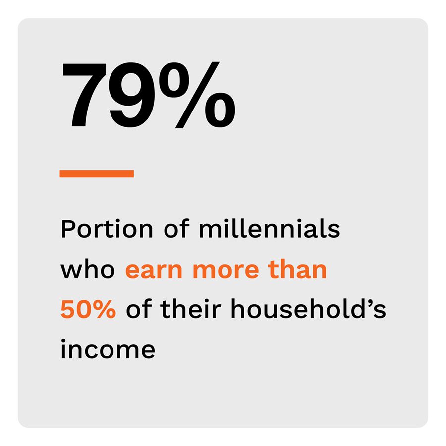 79%: Share of millennials who earn more than 50% of their household’s income
