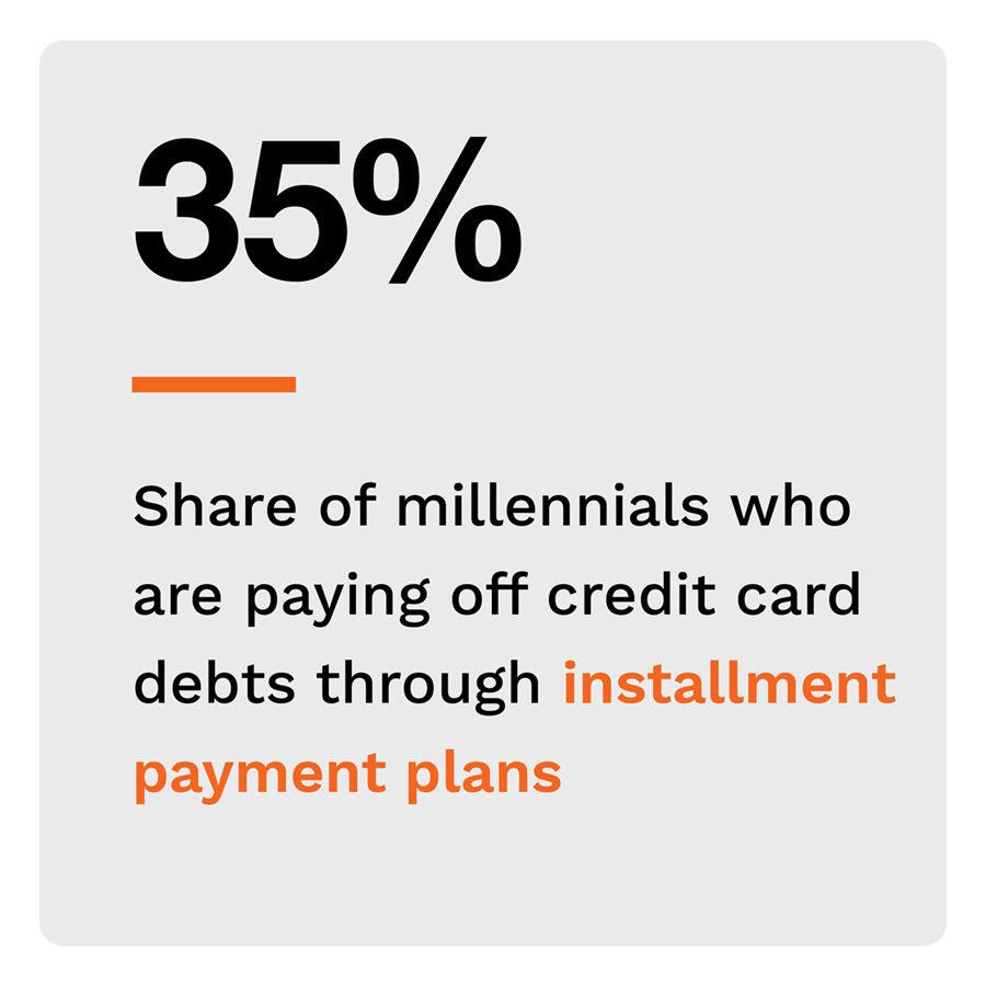 35%: Share of millennials who are paying off their credit card debts through installment payment plans