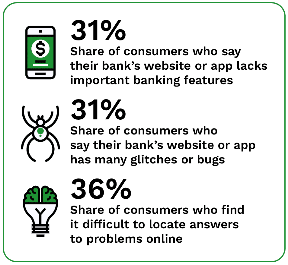  31% Share of consumers who say their bank’s website or app lacks important banking features; 31% Share of consumers who say their bank’s website or app has many glitches or bugs; 36% Share of consumers who find it difficult to locate answers to problems online