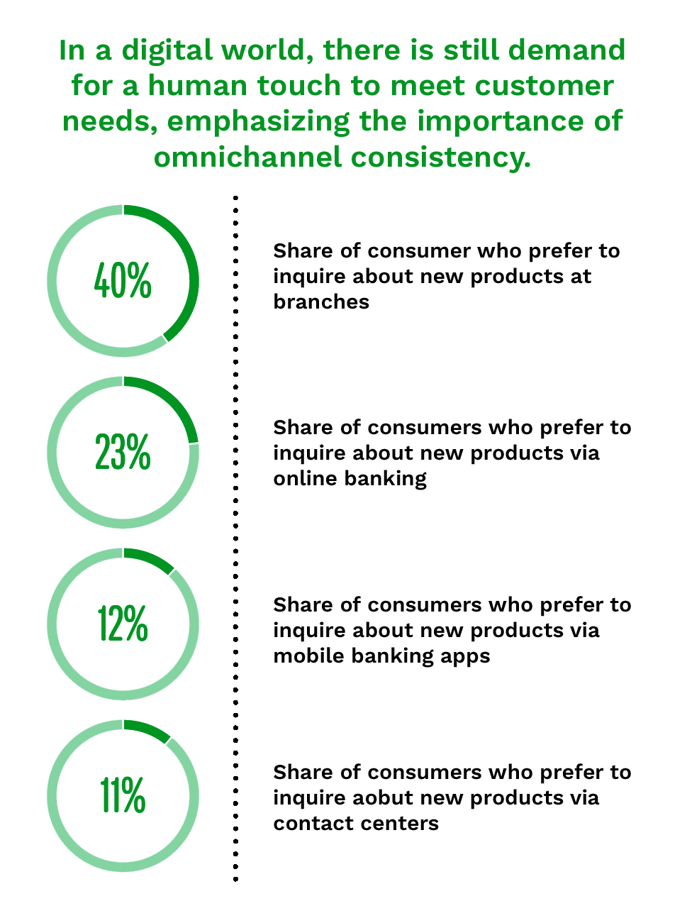 In a digital world, there is still demand for a human touch to meet customer needs, emphasizing the importance of omnichannel consistency.