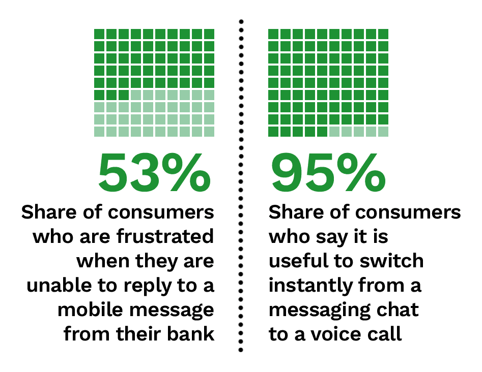 53%: Share of consumers who are frustrated when they are unable to reply to a mobile message from their bank; 95%: Share of consumers who say it is useful to switch instantly from a messaging chat to a voice call