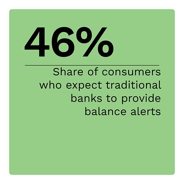 40%: Share of consumers who expect traditional banks to provide balance alerts