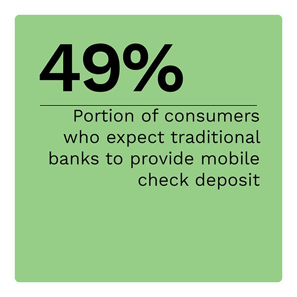 49%: Portion of consumers who expect traditional banks to provide mobile check deposit