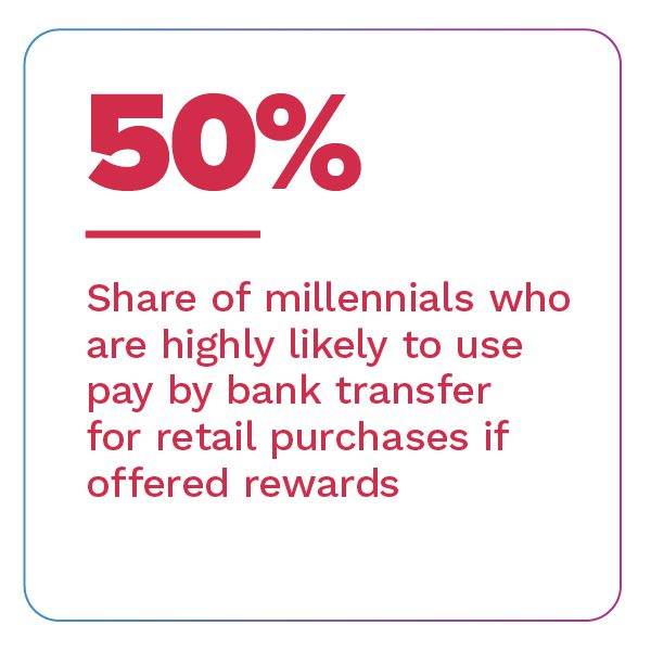 50%: Share of millennials who are highly likely to use pay by bank transfer for retail purchases if offered rewards