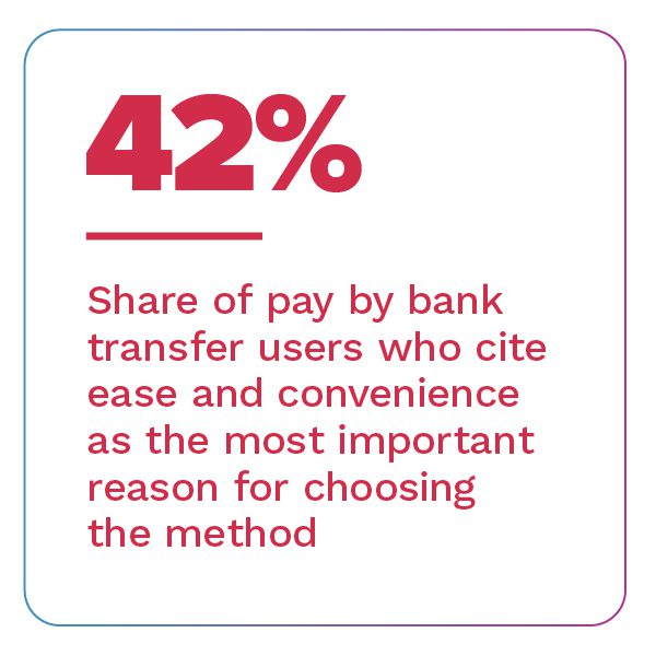 42%: Share of pay by bank transfer users who cite ease and convenience as the most important reason for choosing the method