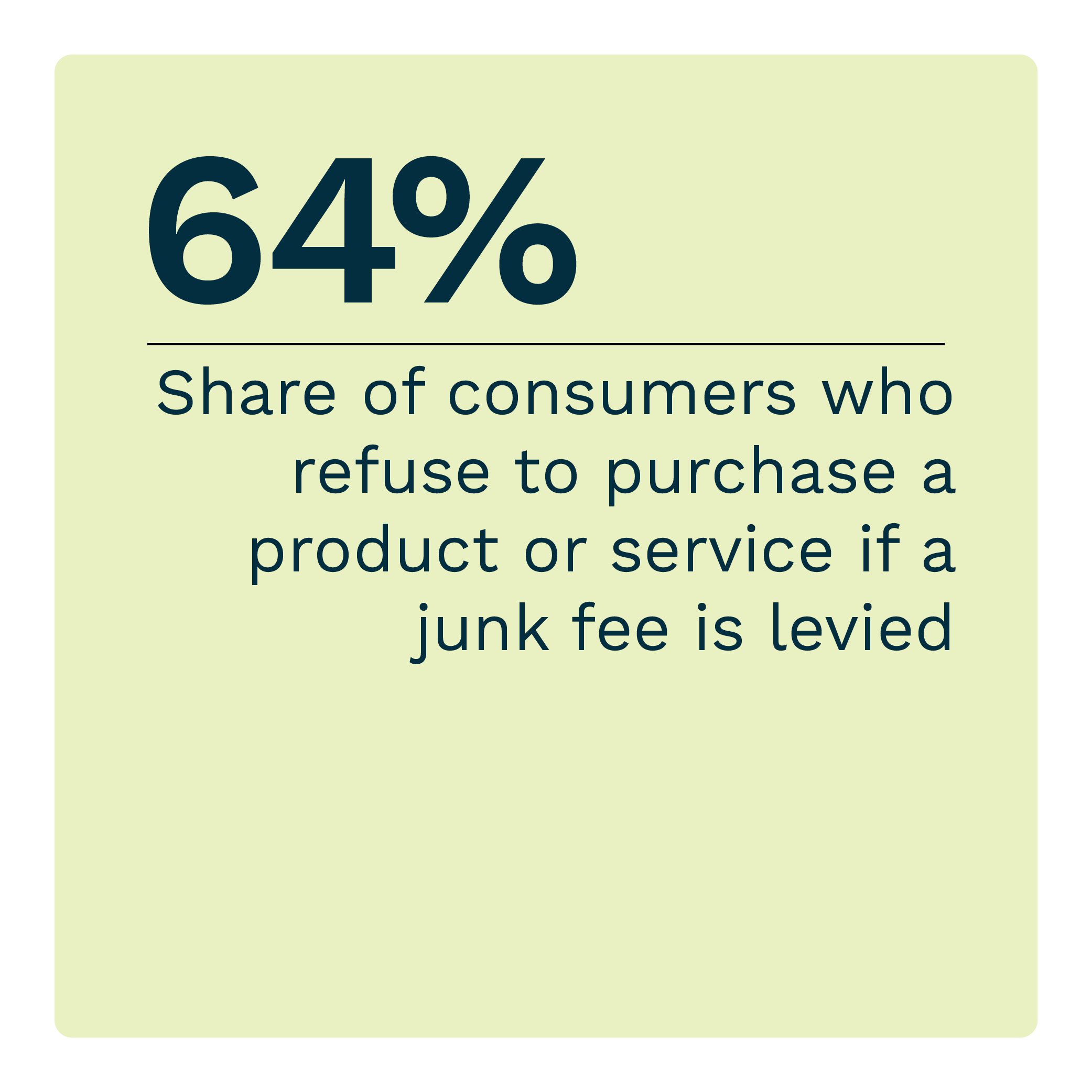 64%: Share of consumers who refuse to purchase a product or service if a junk fee is levied