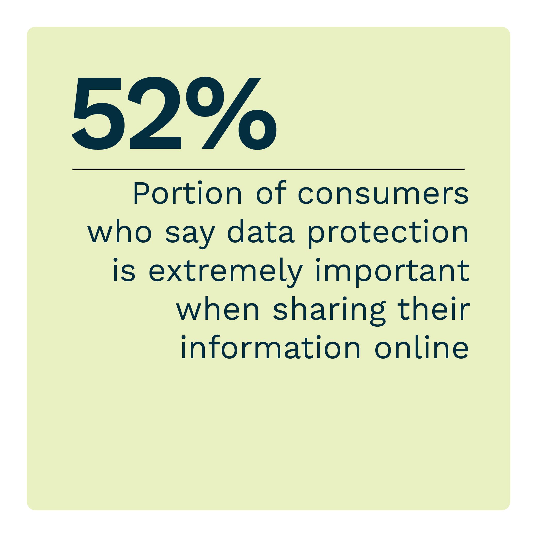 52%: Portion of consumers who say data protection is extremely important when sharing their information online