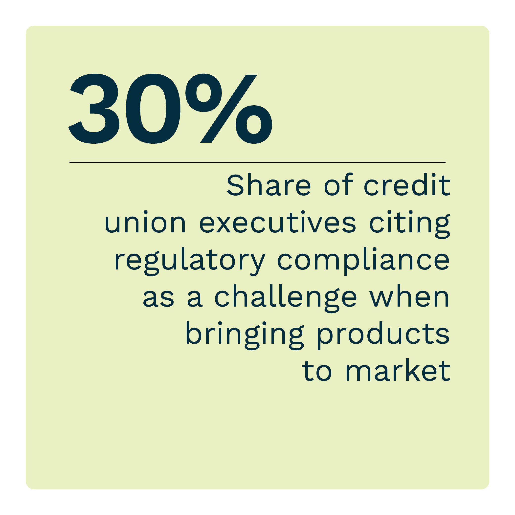30%: Share of CU executives citing regulatory compliance as a challenge when bringing products to market