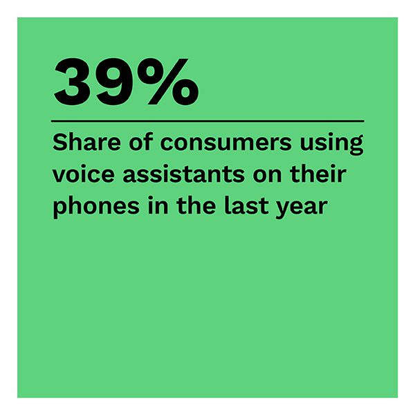 39%: Share of consumers using voice assistants on their phones in the last year