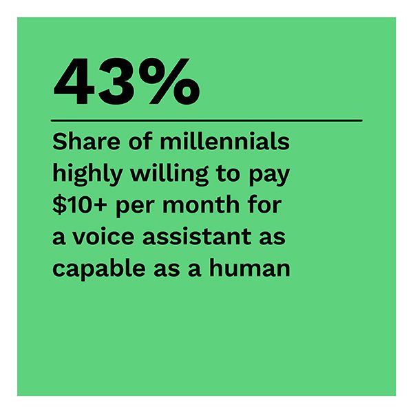 43%: Share of millennials highly willing to pay $10+ per month for a voice assistant as capable as a human