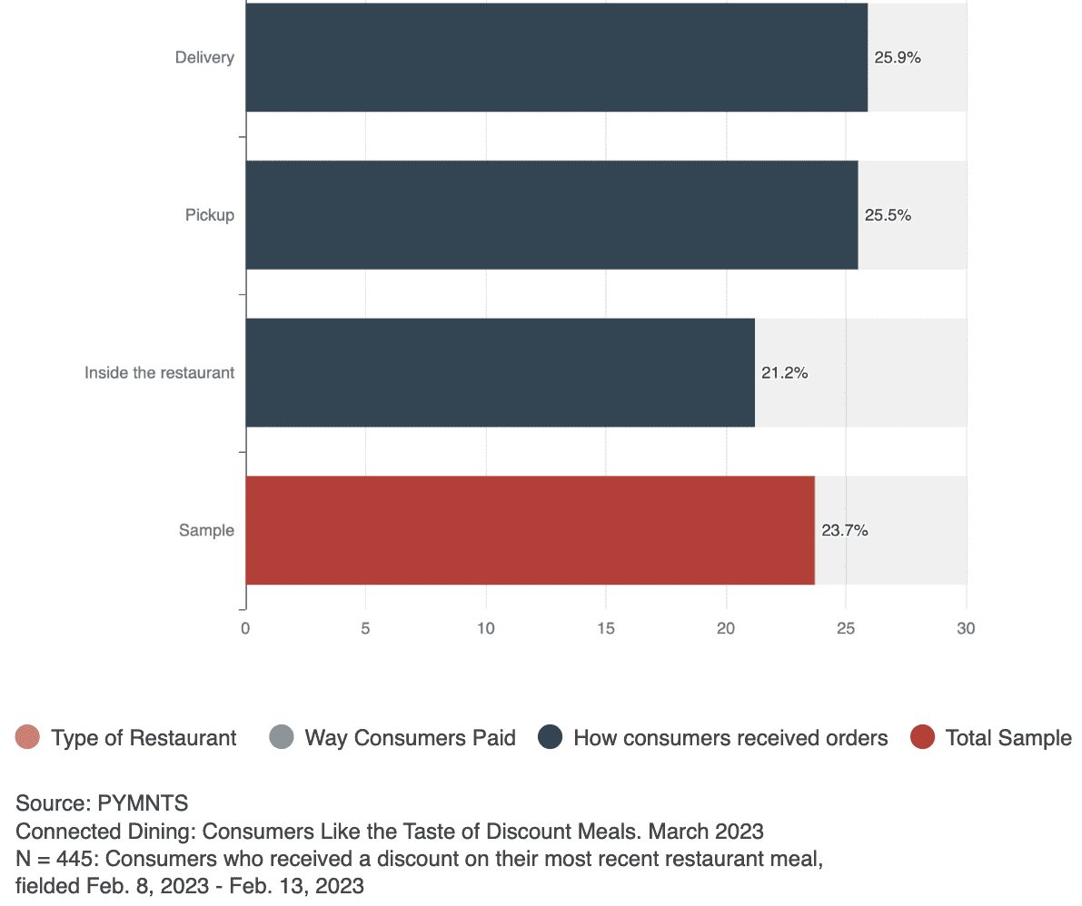 Restaurant Delivery Customers Expect Discounts
