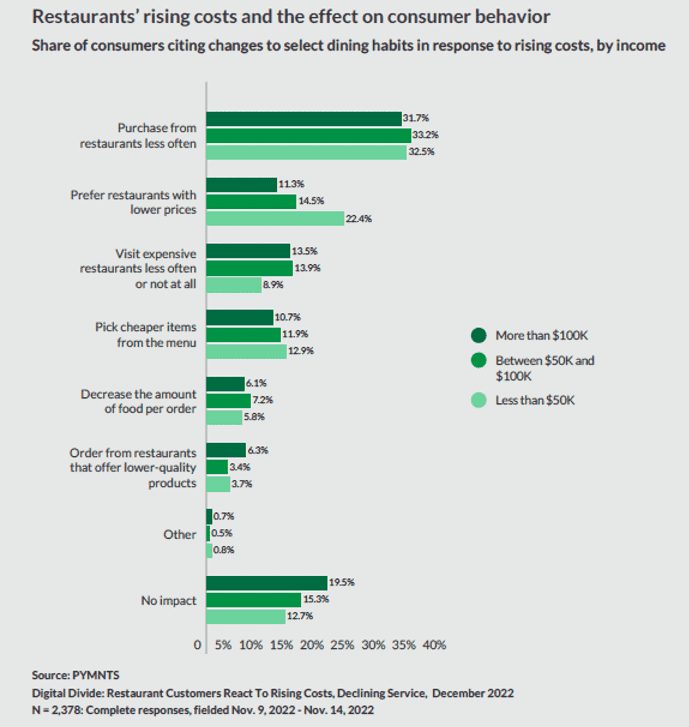 Restaurants rising costs and the effect on consumer behavior