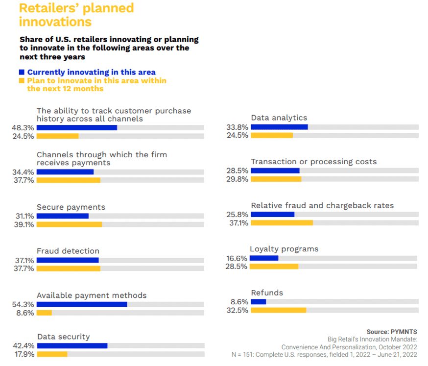 Retailers planned innovations