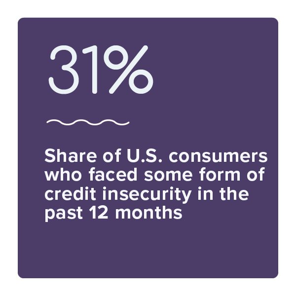 31%: Share of U.S. consumers who faced some form of credit insecurity in the past 12 months
