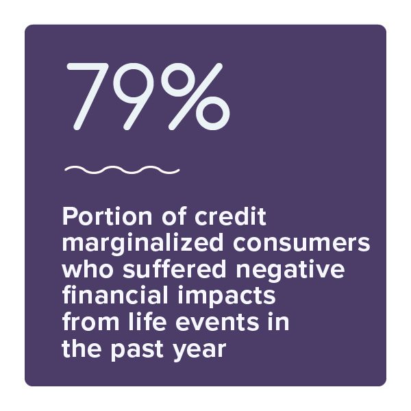 79%: Portion of credit marginalized consumers who suffered negative financial impacts from life events in the past year