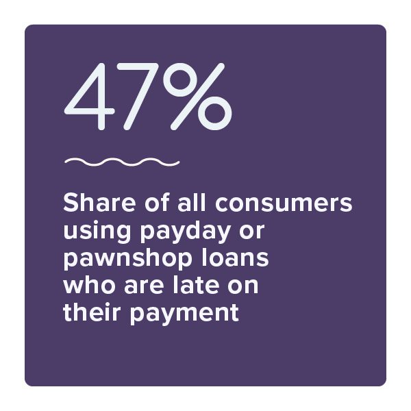 47%: Share of all consumers using payday or pawnshop loans who are late on their payments