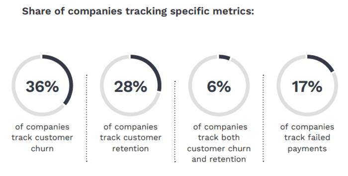 Share of companies tracking specific metrics